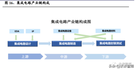 半導(dǎo)體封測行業(yè)研究報(bào)告 行業(yè)回暖，先進(jìn)封裝驅(qū)動(dòng)未來成長